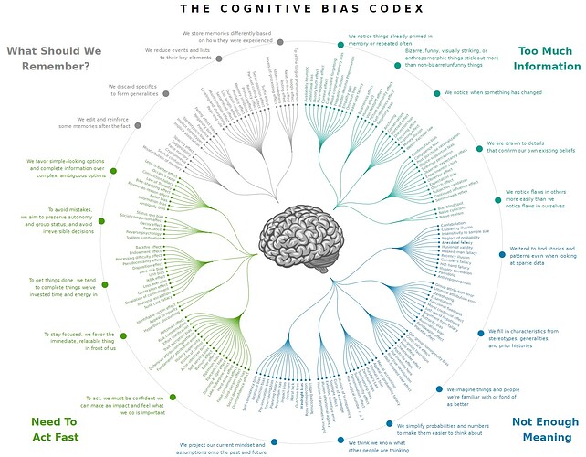 Cognitive-Bias-Codex